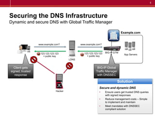 DNS Security (DNSSEC) With BIG-IP Global Traffic Manager
