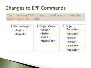 The following EPP commands will now contain the
optional DNSSEC data:

  1. Session Mgmt.   2. Object Query   3. Object
    <login>            <check>           Transform
    <logout>           <info>            <create>
                       <poll >           <delete>
                       <transfer>        <renew>
                                         <transfer>
                                         <update>
 
