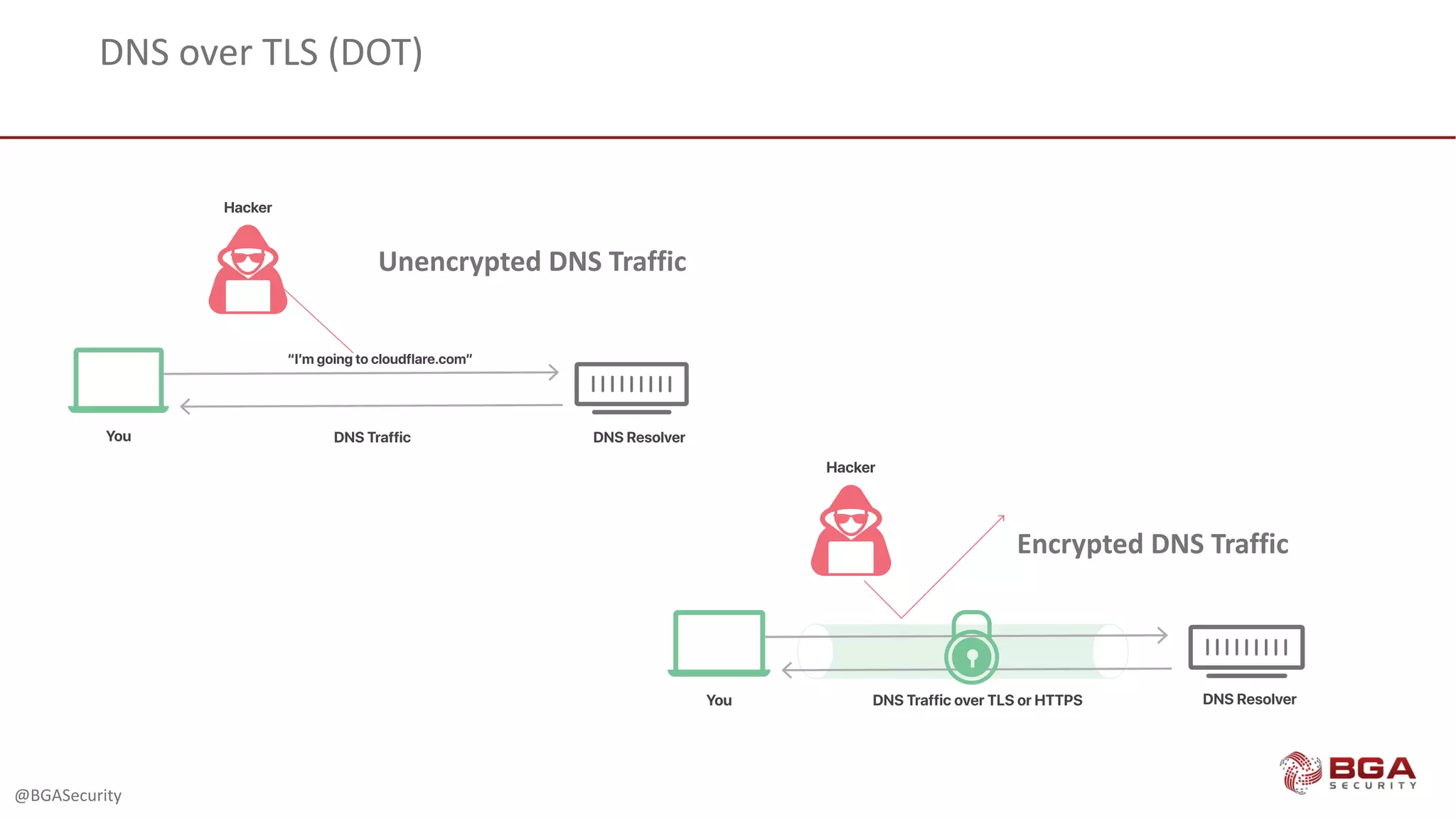 @BGASecurity
DNS	over	TLS	(DOT)
Unencrypted	DNS	Traffic
Encrypted	DNS	Traffic
 