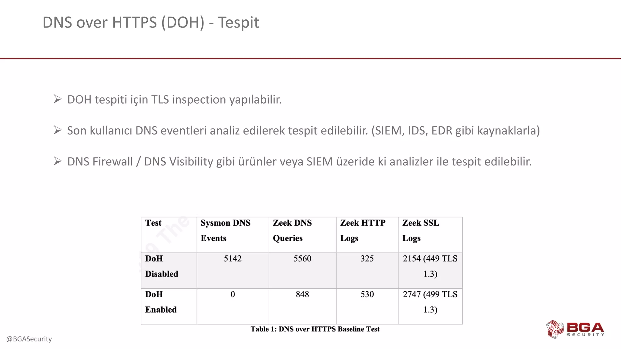 @BGASecurity
DNS	over	HTTPS	(DOH)	- Tespit
Ø DOH	tespiti	için	TLS	inspection yapılabilir.
Ø Son	kullanıcı	DNS	eventleri analiz	edilerek	tespit	edilebilir.	(SIEM,	IDS,	EDR	gibi	kaynaklarla)
Ø DNS	Firewall	/	DNS	Visibility gibi	ürünler	veya	SIEM	üzeride ki	analizler	ile	tespit	edilebilir.
 