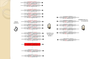DNS - Veri akışıZone administratorZone filemasterresolverslavesDynamicupdatesstub resolver