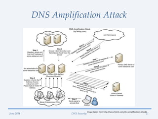 DNS Amplification Attack
June 2014 DNS Security 21
Image taken from http://securitytnt.com/dns-amplification-attack/
 