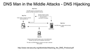 DNS Man in the Middle Attacks - DNS Hijacking
http://www.net-security.org/dl/articles/Attacking_the_DNS_Protocol.pdf
 