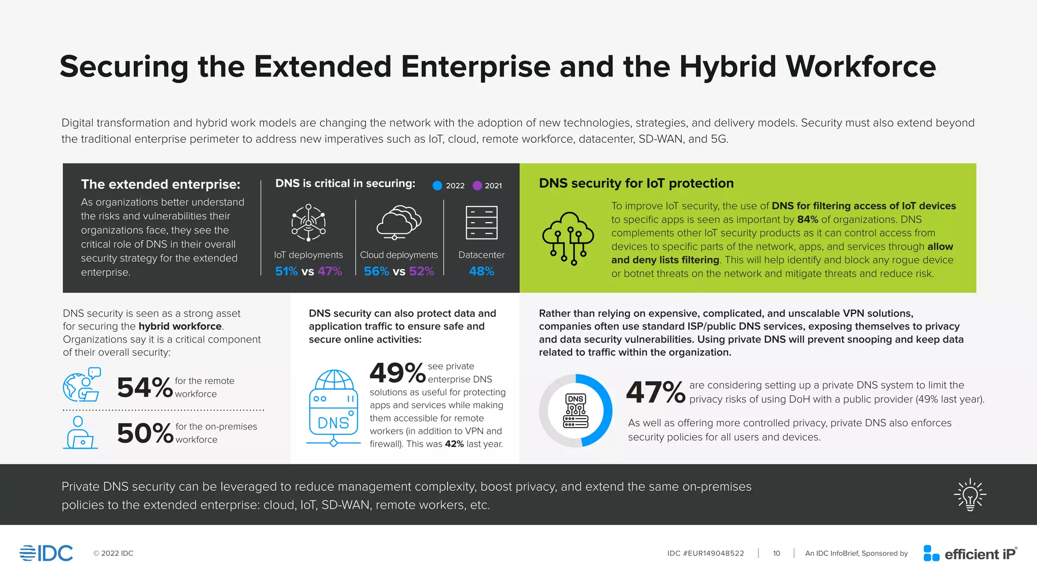 An IDC InfoBrief, Sponsored by
IDC #EUR149048522
© 2022 IDC 10
Securing the Extended Enterprise and the Hybrid Workforce
Private DNS security can be leveraged to reduce management complexity, boost privacy, and extend the same on-premises
policies to the extended enterprise: cloud, IoT, SD-WAN, remote workers, etc.
Digital transformation and hybrid work models are changing the network with the adoption of new technologies, strategies, and delivery models. Security must also extend beyond
the traditional enterprise perimeter to address new imperatives such as IoT, cloud, remote workforce, datacenter, SD-WAN, and 5G.
The extended enterprise:
As organizations better understand
the risks and vulnerabilities their
organizations face, they see the
critical role of DNS in their overall
security strategy for the extended
enterprise.
IoT deployments
51% vs 47%
Cloud deployments
56% vs 52%
Datacenter
48%
To improve IoT security, the use of DNS for filtering access of IoT devices
to specific apps is seen as important by 84% of organizations. DNS
complements other IoT security products as it can control access from
devices to specific parts of the network, apps, and services through allow
and deny lists filtering. This will help identify and block any rogue device
or botnet threats on the network and mitigate threats and reduce risk.
DNS security for IoT protection
DNS is critical in securing: 2022 2021
DNS security is seen as a strong asset
for securing the hybrid workforce.
Organizations say it is a critical component
of their overall security:
DNS security can also protect data and
application traffic to ensure safe and
secure online activities:
Rather than relying on expensive, complicated, and unscalable VPN solutions,
companies often use standard ISP/public DNS services, exposing themselves to privacy
and data security vulnerabilities. Using private DNS will prevent snooping and keep data
related to traffic within the organization.
As well as offering more controlled privacy, private DNS also enforces
security policies for all users and devices.
49%see private
enterprise DNS
solutions as useful for protecting
apps and services while making
them accessible for remote
workers (in addition to VPN and
firewall). This was 42% last year.
47%are considering setting up a private DNS system to limit the
privacy risks of using DoH with a public provider (49% last year).
54%for the remote
workforce
50%for the on-premises
workforce
 