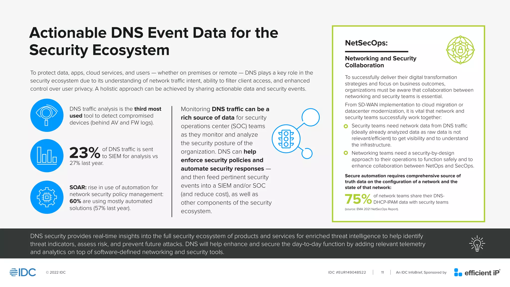 An IDC InfoBrief, Sponsored by
IDC #EUR149048522
© 2022 IDC 11
Actionable DNS Event Data for the
Security Ecosystem		
DNS security provides real-time insights into the full security ecosystem of products and services for enriched threat intelligence to help identify
threat indicators, assess risk, and prevent future attacks. DNS will help enhance and secure the day-to-day function by adding relevant telemetry
and analytics on top of software-defined networking and security tools.
To successfully deliver their digital transformation
strategies and focus on business outcomes,
organizations must be aware that collaboration between
networking and security teams is essential.
From SD-WAN implementation to cloud migration or
datacenter modernization, it is vital that network and
security teams successfully work together:
• Security teams need network data from DNS traffic
(ideally already analyzed data as raw data is not
relevant/efficient) to get visibility and to understand
the infrastructure.
• Networking teams need a security-by-design
approach to their operations to function safely and to
enhance collaboration between NetOps and SecOps.
Secure automation requires comprehensive source of
truth data on the configuration of a network and the
state of that network:
75%of network teams share their DNS-
DHCP-IPAM data with security teams
(source: EMA 2021 NetSecOps Report).
NetSecOps:
Networking and Security
Collaboration
To protect data, apps, cloud services, and users — whether on premises or remote — DNS plays a key role in the
security ecosystem due to its understanding of network traffic intent, ability to filter client access, and enhanced
control over user privacy. A holistic approach can be achieved by sharing actionable data and security events.
Monitoring DNS traffic can be a
rich source of data for security
operations center (SOC) teams
as they monitor and analyze
the security posture of the
organization. DNS can help
enforce security policies and
automate security responses —
and then feed pertinent security
events into a SIEM and/or SOC
(and reduce cost), as well as
other components of the security
ecosystem.
DNS traffic analysis is the third most
used tool to detect compromised
devices (behind AV and FW logs).
SOAR: rise in use of automation for
network security policy management:
60% are using mostly automated
solutions (57% last year).
23%of DNS traffic is sent
to SIEM for analysis vs
27% last year.
 