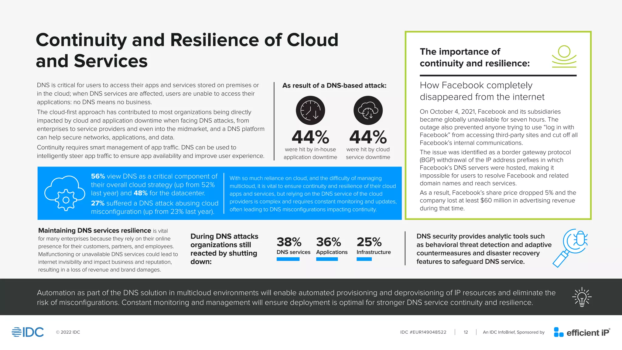 An IDC InfoBrief, Sponsored by
IDC #EUR149048522
© 2022 IDC 12
Continuity and Resilience of Cloud
and Services
Automation as part of the DNS solution in multicloud environments will enable automated provisioning and deprovisioning of IP resources and eliminate the
risk of misconfigurations. Constant monitoring and management will ensure deployment is optimal for stronger DNS service continuity and resilience.
On October 4, 2021, Facebook and its subsidiaries
became globally unavailable for seven hours. The
outage also prevented anyone trying to use “log in with
Facebook” from accessing third-party sites and cut off all
Facebook’s internal communications.
The issue was identified as a border gateway protocol
(BGP) withdrawal of the IP address prefixes in which
Facebook’s DNS servers were hosted, making it
impossible for users to resolve Facebook and related
domain names and reach services.
As a result, Facebook’s share price dropped 5% and the
company lost at least $60 million in advertising revenue
during that time.
The importance of
continuity and resilience:
How Facebook completely
disappeared from the internet
DNS is critical for users to access their apps and services stored on premises or
in the cloud; when DNS services are affected, users are unable to access their
applications: no DNS means no business.
The cloud-first approach has contributed to most organizations being directly
impacted by cloud and application downtime when facing DNS attacks, from
enterprises to service providers and even into the midmarket, and a DNS platform
can help secure networks, applications, and data.
Continuity requires smart management of app traffic. DNS can be used to
intelligently steer app traffic to ensure app availability and improve user experience.
With so much reliance on cloud, and the difficulty of managing
multicloud, it is vital to ensure continuity and resilience of their cloud
apps and services, but relying on the DNS service of the cloud
providers is complex and requires constant monitoring and updates,
often leading to DNS misconfigurations impacting continuity.
DNS security provides analytic tools such
as behavioral threat detection and adaptive
countermeasures and disaster recovery
features to safeguard DNS service.
Maintaining DNS services resilience is vital
for many enterprises because they rely on their online
presence for their customers, partners, and employees.
Malfunctioning or unavailable DNS services could lead to
internet invisibility and impact business and reputation,
resulting in a loss of revenue and brand damages.
During DNS attacks
organizations still
reacted by shutting
down:
44%
were hit by cloud
service downtime
44%
were hit by in-house
application downtime
As result of a DNS-based attack:
56% view DNS as a critical component of
their overall cloud strategy (up from 52%
last year) and 48% for the datacenter.
27% suffered a DNS attack abusing cloud
misconfiguration (up from 23% last year).
38%
DNS services
36%
Applications
25%
Infrastructure
 