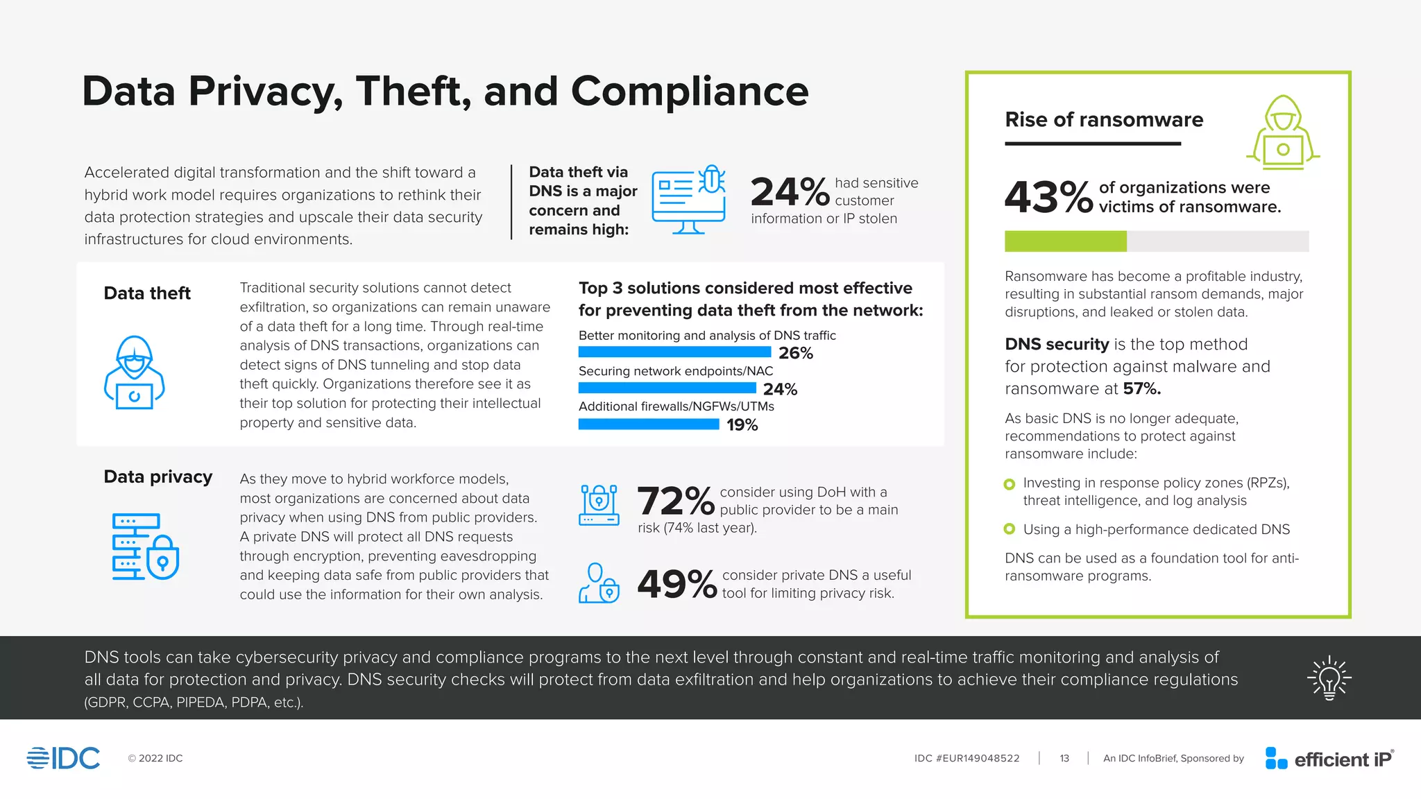 An IDC InfoBrief, Sponsored by
IDC #EUR149048522
© 2022 IDC 13
Data Privacy, Theft, and Compliance
Data theft
Data privacy
DNS tools can take cybersecurity privacy and compliance programs to the next level through constant and real-time traffic monitoring and analysis of
all data for protection and privacy. DNS security checks will protect from data exfiltration and help organizations to achieve their compliance regulations
(GDPR, CCPA, PIPEDA, PDPA, etc.).
Ransomware has become a profitable industry,
resulting in substantial ransom demands, major
disruptions, and leaked or stolen data.
DNS security is the top method
for protection against malware and
ransomware at 57%.
As basic DNS is no longer adequate,
recommendations to protect against
ransomware include:
• Investing in response policy zones (RPZs),
threat intelligence, and log analysis
• Using a high-performance dedicated DNS
DNS can be used as a foundation tool for anti-
ransomware programs.
Rise of ransomware
Accelerated digital transformation and the shift toward a
hybrid work model requires organizations to rethink their
data protection strategies and upscale their data security
infrastructures for cloud environments.
Traditional security solutions cannot detect
exfiltration, so organizations can remain unaware
of a data theft for a long time. Through real-time
analysis of DNS transactions, organizations can
detect signs of DNS tunneling and stop data
theft quickly. Organizations therefore see it as
their top solution for protecting their intellectual
property and sensitive data.
As they move to hybrid workforce models,
most organizations are concerned about data
privacy when using DNS from public providers.
A private DNS will protect all DNS requests
through encryption, preventing eavesdropping
and keeping data safe from public providers that
could use the information for their own analysis.
43%of organizations were
victims of ransomware.
24%had sensitive
customer
information or IP stolen
72%consider using DoH with a
public provider to be a main
risk (74% last year).
49%consider private DNS a useful
tool for limiting privacy risk.
Data theft via
DNS is a major
concern and
remains high:
Top 3 solutions considered most effective
for preventing data theft from the network:
26%
24%
19%
Better monitoring and analysis of DNS traffic
Securing network endpoints/NAC
Additional firewalls/NGFWs/UTMs
 