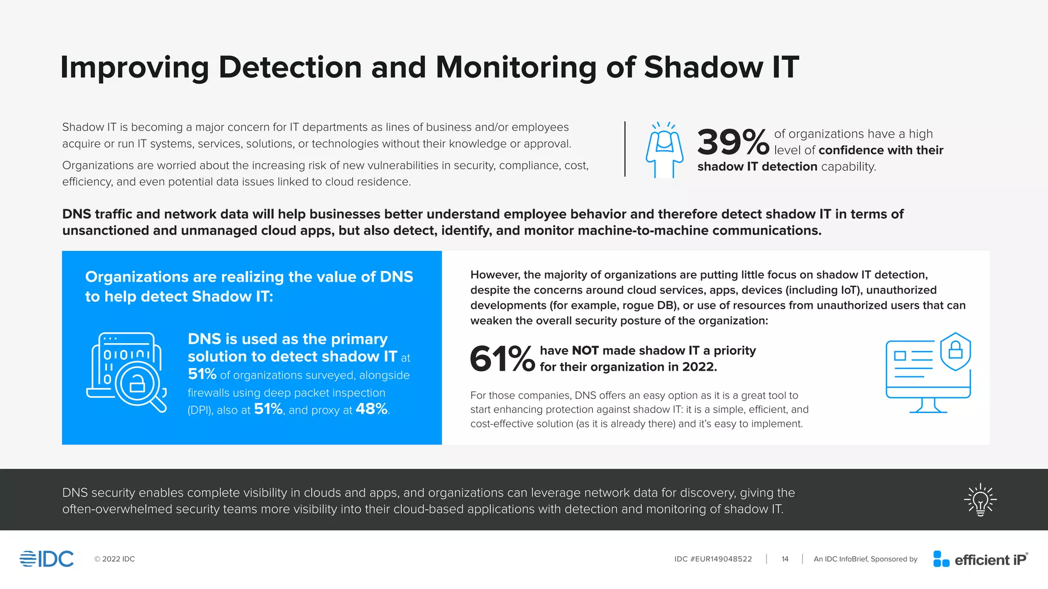 An IDC InfoBrief, Sponsored by
IDC #EUR149048522
© 2022 IDC 14
Improving Detection and Monitoring of Shadow IT
DNS security enables complete visibility in clouds and apps, and organizations can leverage network data for discovery, giving the
often-overwhelmed security teams more visibility into their cloud-based applications with detection and monitoring of shadow IT.
Shadow IT is becoming a major concern for IT departments as lines of business and/or employees
acquire or run IT systems, services, solutions, or technologies without their knowledge or approval.
Organizations are worried about the increasing risk of new vulnerabilities in security, compliance, cost,
efficiency, and even potential data issues linked to cloud residence.
For those companies, DNS offers an easy option as it is a great tool to
start enhancing protection against shadow IT: it is a simple, efficient, and
cost-effective solution (as it is already there) and it’s easy to implement.
DNS is used as the primary
solution to detect shadow IT at
51% of organizations surveyed, alongside
firewalls using deep packet inspection
(DPI), also at 51%, and proxy at 48%.
DNS traffic and network data will help businesses better understand employee behavior and therefore detect shadow IT in terms of
unsanctioned and unmanaged cloud apps, but also detect, identify, and monitor machine-to-machine communications.
Organizations are realizing the value of DNS
to help detect Shadow IT:
39%of organizations have a high
level of confidence with their
shadow IT detection capability.
61%have NOT made shadow IT a priority
for their organization in 2022.
However, the majority of organizations are putting little focus on shadow IT detection,
despite the concerns around cloud services, apps, devices (including IoT), unauthorized
developments (for example, rogue DB), or use of resources from unauthorized users that can
weaken the overall security posture of the organization:
 