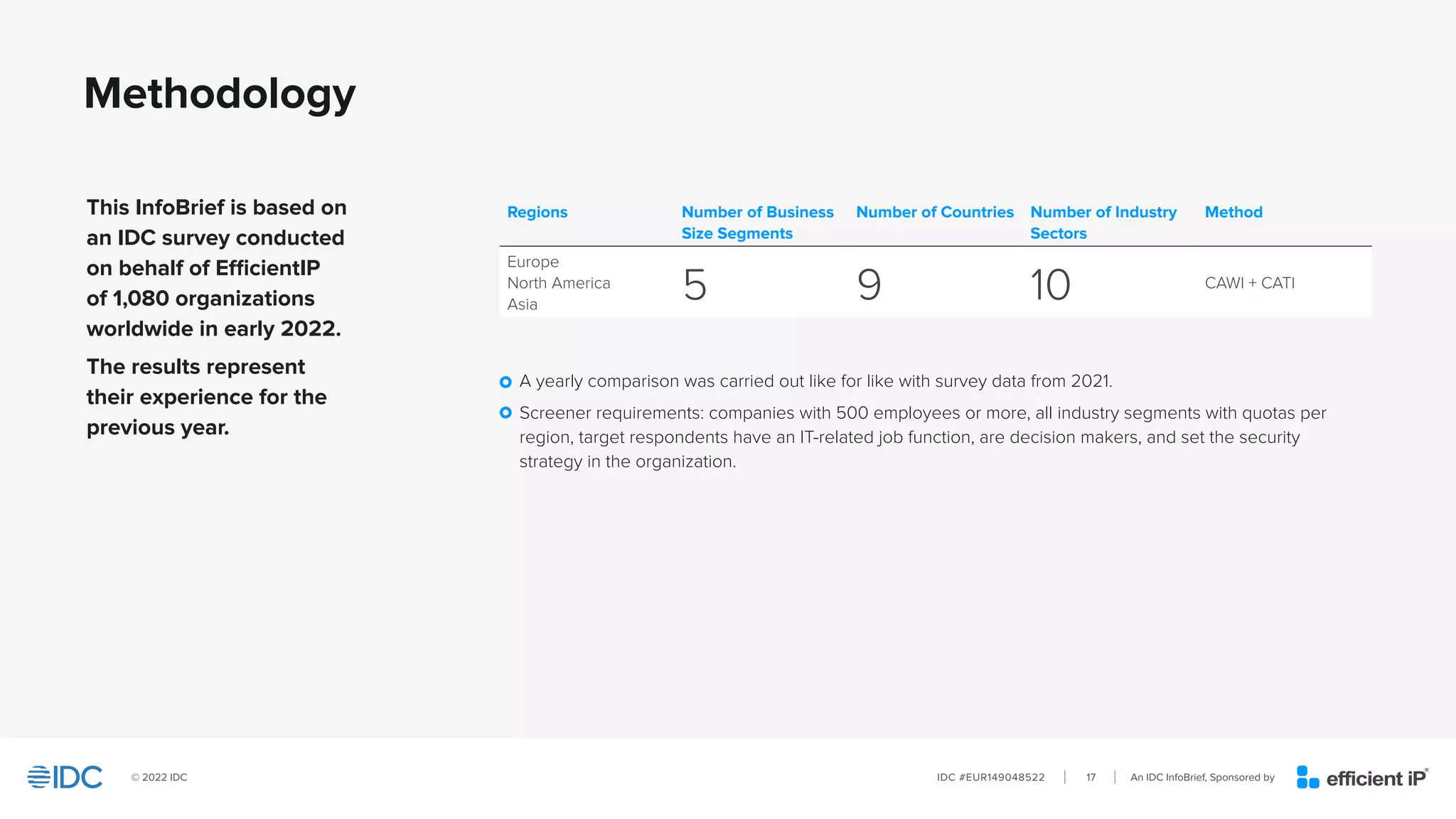 An IDC InfoBrief, Sponsored by
IDC #EUR149048522
© 2022 IDC 17
Methodology
This InfoBrief is based on
an IDC survey conducted
on behalf of EfficientIP
of 1,080 organizations
worldwide in early 2022.
The results represent
their experience for the
previous year.
Regions Number of Business
Size Segments
Number of Countries Number of Industry
Sectors
Method
Europe
North America
Asia
5 9 10 CAWI + CATI
• A yearly comparison was carried out like for like with survey data from 2021.
• Screener requirements: companies with 500 employees or more, all industry segments with quotas per
region, target respondents have an IT-related job function, are decision makers, and set the security
strategy in the organization.
 