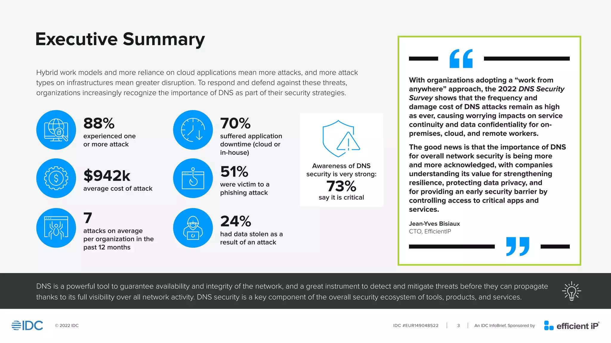 An IDC InfoBrief, Sponsored by
IDC #EUR149048522
© 2022 IDC 3
Executive Summary
DNS is a powerful tool to guarantee availability and integrity of the network, and a great instrument to detect and mitigate threats before they can propagate
thanks to its full visibility over all network activity. DNS security is a key component of the overall security ecosystem of tools, products, and services.
Hybrid work models and more reliance on cloud applications mean more attacks, and more attack
types on infrastructures mean greater disruption. To respond and defend against these threats,
organizations increasingly recognize the importance of DNS as part of their security strategies.
With organizations adopting a “work from
anywhere” approach, the 2022 DNS Security
Survey shows that the frequency and
damage cost of DNS attacks remain as high
as ever, causing worrying impacts on service
continuity and data confidentiality for on-
premises, cloud, and remote workers.
The good news is that the importance of DNS
for overall network security is being more
and more acknowledged, with companies
understanding its value for strengthening
resilience, protecting data privacy, and
for providing an early security barrier by
controlling access to critical apps and
services.
Jean-Yves Bisiaux
CTO, EfficientIP
88%
experienced one
or more attack
70%
suffered application
downtime (cloud or
in-house)
$942k
average cost of attack
51%
were victim to a
phishing attack
7
attacks on average
per organization in the
past 12 months
24%
had data stolen as a
result of an attack
Awareness of DNS
security is very strong:
73%
say it is critical
 