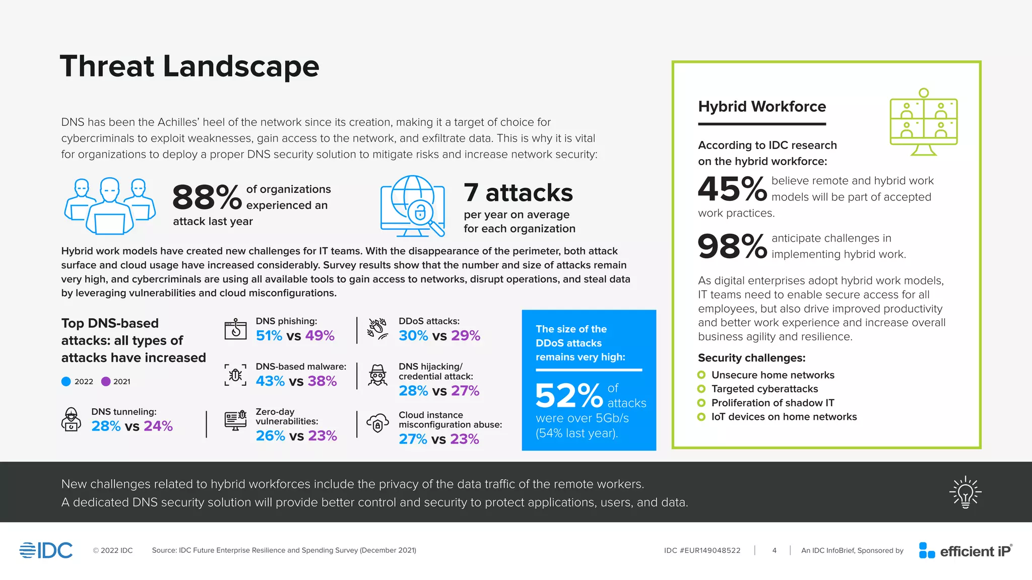 An IDC InfoBrief, Sponsored by
IDC #EUR149048522
© 2022 IDC 4
Threat Landscape
New challenges related to hybrid workforces include the privacy of the data traffic of the remote workers.
A dedicated DNS security solution will provide better control and security to protect applications, users, and data.
DNS has been the Achilles’ heel of the network since its creation, making it a target of choice for
cybercriminals to exploit weaknesses, gain access to the network, and exfiltrate data. This is why it is vital
for organizations to deploy a proper DNS security solution to mitigate risks and increase network security:
Hybrid work models have created new challenges for IT teams. With the disappearance of the perimeter, both attack
surface and cloud usage have increased considerably. Survey results show that the number and size of attacks remain
very high, and cybercriminals are using all available tools to gain access to networks, disrupt operations, and steal data
by leveraging vulnerabilities and cloud misconfigurations.
The size of the
DDoS attacks
remains very high:
According to IDC research
on the hybrid workforce:
As digital enterprises adopt hybrid work models,
IT teams need to enable secure access for all
employees, but also drive improved productivity
and better work experience and increase overall
business agility and resilience.
Security challenges:
• Unsecure home networks
• Targeted cyberattacks
• Proliferation of shadow IT
• IoT devices on home networks
45%believe remote and hybrid work
models will be part of accepted
work practices.
98%anticipate challenges in
implementing hybrid work.
88%of organizations
experienced an
attack last year
Hybrid Workforce
Source: IDC Future Enterprise Resilience and Spending Survey (December 2021)
7 attacks
per year on average
for each organization
Top DNS-based
attacks: all types of
attacks have increased
DNS phishing:
51% vs 49%
DDoS attacks:
30% vs 29%
DNS-based malware:
43% vs 38%
DNS hijacking/
credential attack:
28% vs 27%
Cloud instance
misconfiguration abuse:
27% vs 23%
2022 2021
DNS tunneling:
28% vs 24%
Zero-day
vulnerabilities:
26% vs 23%
52%of
attacks
were over 5Gb/s
(54% last year).
 