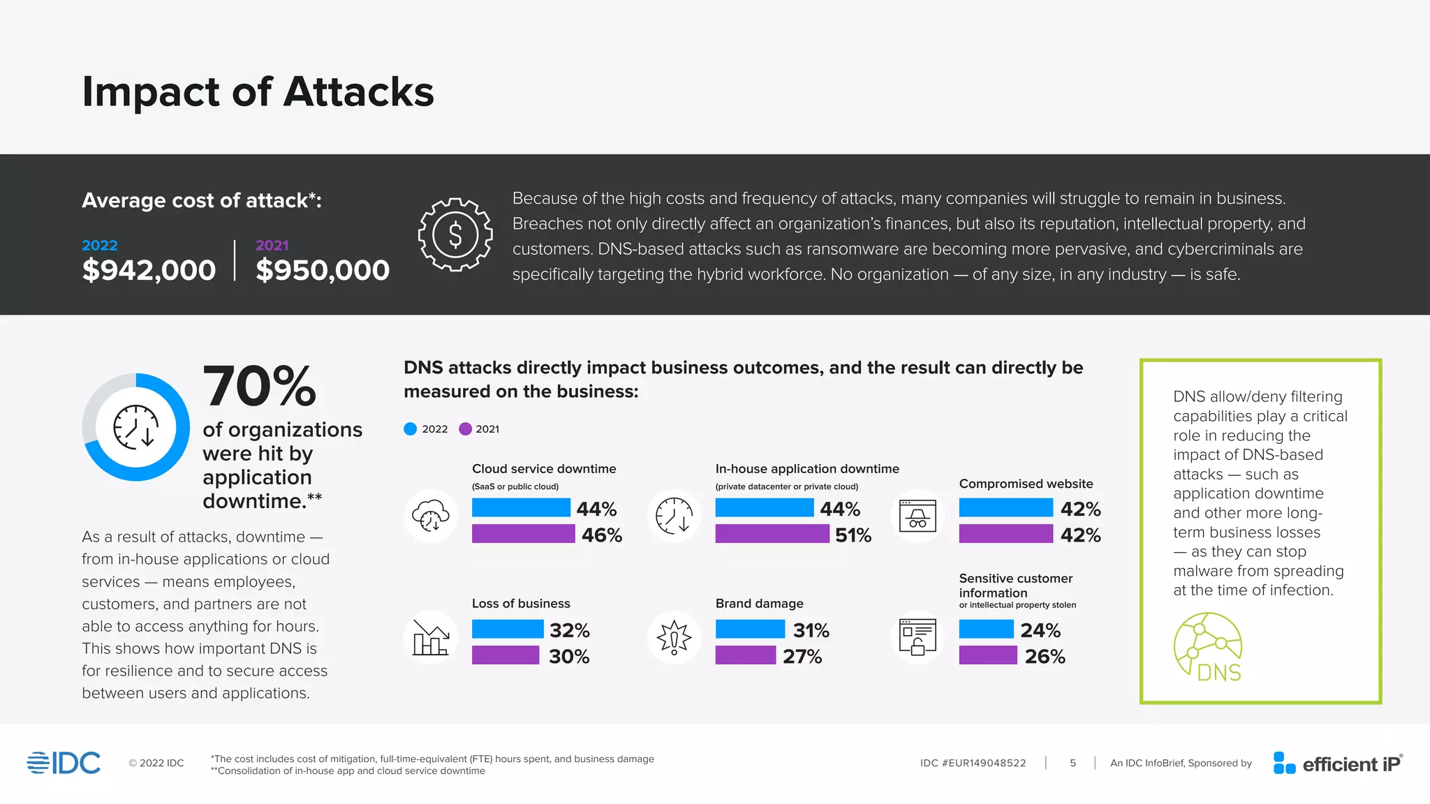 An IDC InfoBrief, Sponsored by
IDC #EUR149048522
© 2022 IDC 5
Impact of Attacks								
Because of the high costs and frequency of attacks, many companies will struggle to remain in business.
Breaches not only directly affect an organization’s finances, but also its reputation, intellectual property, and
customers. DNS-based attacks such as ransomware are becoming more pervasive, and cybercriminals are
specifically targeting the hybrid workforce. No organization — of any size, in any industry — is safe.
Average cost of attack*:
2022
$942,000
2021
$950,000
70%
of organizations
were hit by
application
downtime.**
As a result of attacks, downtime —
from in-house applications or cloud
services — means employees,
customers, and partners are not
able to access anything for hours.
This shows how important DNS is
for resilience and to secure access
between users and applications.
*The cost includes cost of mitigation, full-time-equivalent (FTE) hours spent, and business damage
**Consolidation of in-house app and cloud service downtime
DNS attacks directly impact business outcomes, and the result can directly be
measured on the business: DNS allow/deny filtering
capabilities play a critical
role in reducing the
impact of DNS-based
attacks — such as
application downtime
and other more long-
term business losses
— as they can stop
malware from spreading
at the time of infection.
2022 2021
Cloud service downtime
(SaaS or public cloud)
Loss of business
In-house application downtime
(private datacenter or private cloud)
Brand damage
Compromised website
Sensitive customer
information
or intellectual property stolen
44%
32%
44%
31%
42%
24%
46%
30%
51%
27%
42%
26%
 