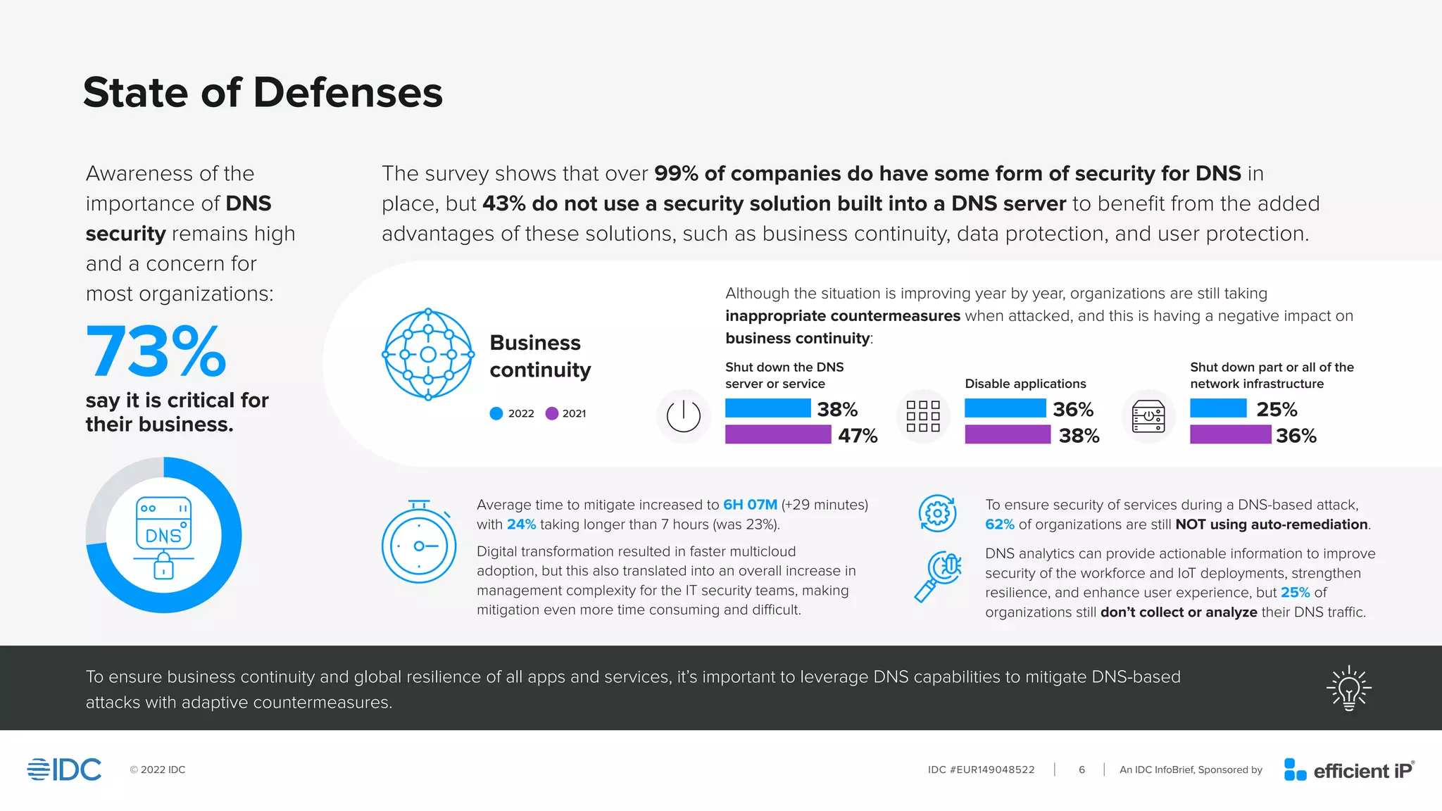 An IDC InfoBrief, Sponsored by
IDC #EUR149048522
© 2022 IDC 6
State of Defenses								
To ensure business continuity and global resilience of all apps and services, it’s important to leverage DNS capabilities to mitigate DNS-based
attacks with adaptive countermeasures.
Awareness of the
importance of DNS
security remains high
and a concern for
most organizations:
73%
say it is critical for
their business.
The survey shows that over 99% of companies do have some form of security for DNS in
place, but 43% do not use a security solution built into a DNS server to benefit from the added
advantages of these solutions, such as business continuity, data protection, and user protection.
Although the situation is improving year by year, organizations are still taking
inappropriate countermeasures when attacked, and this is having a negative impact on
business continuity:
Average time to mitigate increased to 6H 07M (+29 minutes)
with 24% taking longer than 7 hours (was 23%).
Digital transformation resulted in faster multicloud
adoption, but this also translated into an overall increase in
management complexity for the IT security teams, making
mitigation even more time consuming and difficult.
To ensure security of services during a DNS-based attack,
62% of organizations are still NOT using auto-remediation.
DNS analytics can provide actionable information to improve
security of the workforce and IoT deployments, strengthen
resilience, and enhance user experience, but 25% of
organizations still don’t collect or analyze their DNS traffic.
Shut down the DNS
server or service Disable applications
Shut down part or all of the
network infrastructure
38% 36% 25%
47% 38% 36%
Business
continuity
2022 2021
 