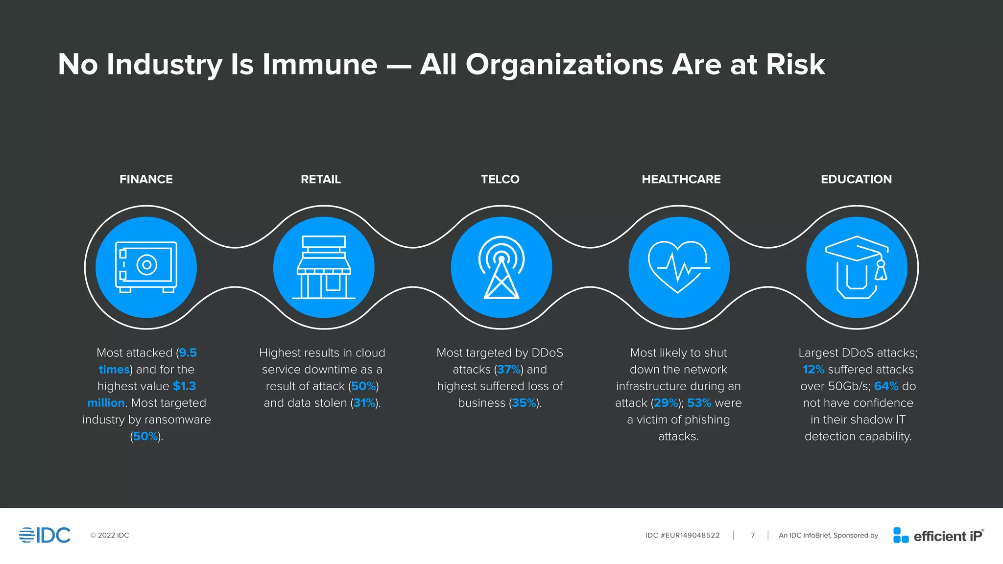 An IDC InfoBrief, Sponsored by
IDC #EUR149048522
© 2022 IDC 7
No Industry Is Immune — All Organizations Are at Risk
Most attacked (9.5
times) and for the
highest value $1.3
million. Most targeted
industry by ransomware
(50%).
Highest results in cloud
service downtime as a
result of attack (50%)
and data stolen (31%).
Most targeted by DDoS
attacks (37%) and
highest suffered loss of
business (35%).
Most likely to shut
down the network
infrastructure during an
attack (29%); 53% were
a victim of phishing
attacks.
Largest DDoS attacks;
12% suffered attacks
over 50Gb/s; 64% do
not have confidence
in their shadow IT
detection capability.
FINANCE RETAIL TELCO HEALTHCARE EDUCATION
 
