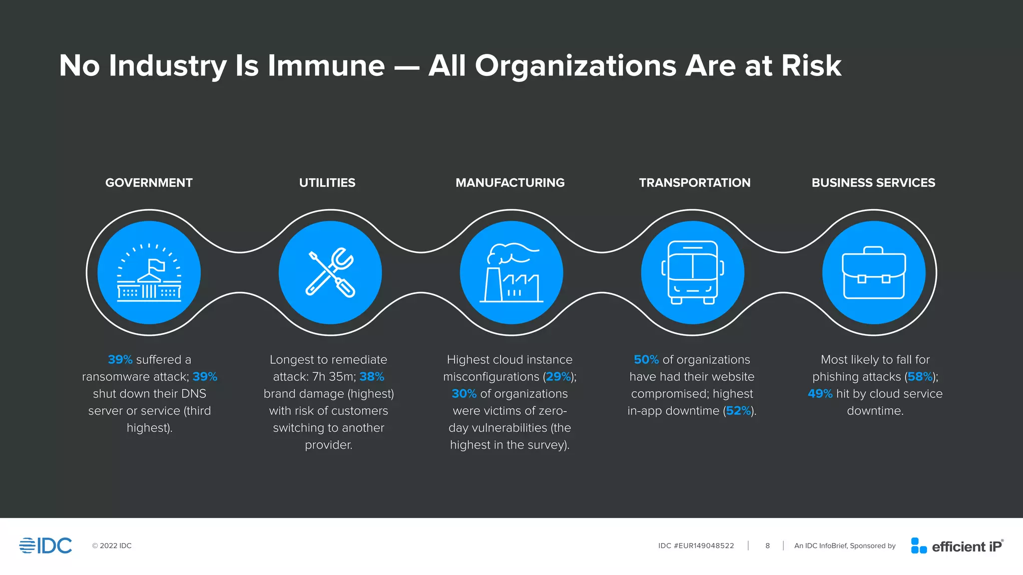 An IDC InfoBrief, Sponsored by
IDC #EUR149048522
© 2022 IDC 8
No Industry Is Immune — All Organizations Are at Risk
39% suffered a
ransomware attack; 39%
shut down their DNS
server or service (third
highest).
Longest to remediate
attack: 7h 35m; 38%
brand damage (highest)
with risk of customers
switching to another
provider.
Highest cloud instance
misconfigurations (29%);
30% of organizations
were victims of zero-
day vulnerabilities (the
highest in the survey).
50% of organizations
have had their website
compromised; highest
in-app downtime (52%).
Most likely to fall for
phishing attacks (58%);
49% hit by cloud service
downtime.
GOVERNMENT UTILITIES MANUFACTURING TRANSPORTATION BUSINESS SERVICES
 