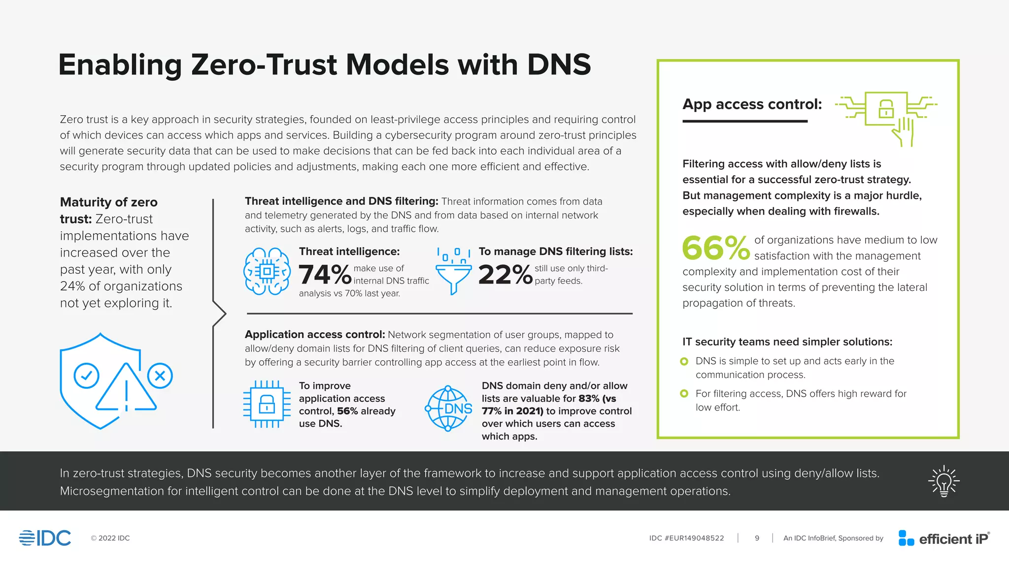 An IDC InfoBrief, Sponsored by
IDC #EUR149048522
© 2022 IDC 9
Enabling Zero-Trust Models with DNS
In zero-trust strategies, DNS security becomes another layer of the framework to increase and support application access control using deny/allow lists.
Microsegmentation for intelligent control can be done at the DNS level to simplify deployment and management operations.
Filtering access with allow/deny lists is
essential for a successful zero-trust strategy.
But management complexity is a major hurdle,
especially when dealing with firewalls.
IT security teams need simpler solutions:
• DNS is simple to set up and acts early in the
communication process.
• For filtering access, DNS offers high reward for
low effort.
66%of organizations have medium to low
satisfaction with the management
complexity and implementation cost of their
security solution in terms of preventing the lateral
propagation of threats.
App access control:
Zero trust is a key approach in security strategies, founded on least-privilege access principles and requiring control
of which devices can access which apps and services. Building a cybersecurity program around zero-trust principles
will generate security data that can be used to make decisions that can be fed back into each individual area of a
security program through updated policies and adjustments, making each one more efficient and effective.
Threat intelligence and DNS filtering: Threat information comes from data
and telemetry generated by the DNS and from data based on internal network
activity, such as alerts, logs, and traffic flow.
Application access control: Network segmentation of user groups, mapped to
allow/deny domain lists for DNS filtering of client queries, can reduce exposure risk
by offering a security barrier controlling app access at the earliest point in flow.
74%make use of
internal DNS traffic
analysis vs 70% last year.
22%still use only third-
party feeds.
Threat intelligence:
To improve
application access
control, 56% already
use DNS.
DNS domain deny and/or allow
lists are valuable for 83% (vs
77% in 2021) to improve control
over which users can access
which apps.
To manage DNS filtering lists:
Maturity of zero
trust: Zero-trust
implementations have
increased over the
past year, with only
24% of organizations
not yet exploring it.
 