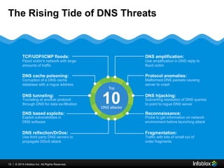 The Rising Tide of DNS Threats 
15 © 2013 Infoblox | 20134 IInc.. Allll Riightts Reserrved.. 
Top 
10 
DNS attacks 
DNS amplification: 
Use amplification in DNS reply to 
flood victim 
Protocol anomalies: 
Malformed DNS packets causing 
server to crash 
DNS hijacking: 
Subverting resolution of DNS queries 
to point to rogue DNS server 
Reconnaissance: 
Probe to get information on network 
environment before launching attack 
Fragmentation: 
Traffic with lots of small out of 
order fragments 
TCP/UDP/ICMP floods: 
Flood victim’s network with large 
amounts of traffic 
DNS cache poisoning: 
Corruption of a DNS cache 
database with a rogue address 
DNS tunneling: 
Tunneling of another protocol 
through DNS for data ex-filtration 
DNS based exploits: 
Exploit vulnerabilities in 
DNS software 
DNS reflection/DrDos: 
Use third party DNS servers to 
propagate DDoS attack 
 