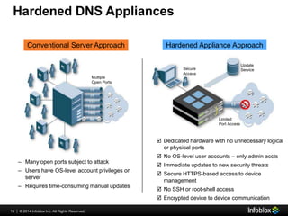 Hardened DNS Appliances 
Conventional Server Approach Hardened Appliance Approach 
19 © 2013 Infoblox | 20134 IInc.. Allll Riightts Reserrved.. 
 Dedicated hardware with no unnecessary logical 
or physical ports 
 No OS-level user accounts – only admin accts 
 Immediate updates to new security threats 
 Secure HTTPS-based access to device 
management 
 No SSH or root-shell access 
 Encrypted device to device communication 
Multiple 
Open Ports 
– Many open ports subject to attack 
– Users have OS-level account privileges on 
server 
– Requires time-consuming manual updates 
Limited 
Port Access 
Update 
Secure Service 
Access 
19 
 