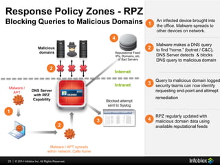 Response Policy Zones - RPZ 
Blocking Queries to Malicious Domains An infected device brought into 
23 © 2013 Infoblox | 20134 IInc.. Allll Riightts Reserrved.. 
the office. Malware spreads to 
other devices on network. 
1 
2 
3 
Malware makes a DNS query 
to find “home.” (botnet / C&C). 
DNS Server detects & blocks 
DNS query to malicious domain 
Malicious 
domains 
DNS Server 
with RPZ 
Capability Blocked attempt 
sent to Syslog 
Malware / 
APT 
1 
2 
Malware / APT spreads 
within network; Calls home 
4 
Query to malicious domain logged 
security teams can now identify 
requesting end-point and attmept 
remediation 
RPZ regularly updated with 
malicious domain data using 
available reputational feeds 
4 
Reputational Feed: 
IPs, Domains, etc. 
of Bad Servers 
Internet 
Intranet 
3 
2 
 