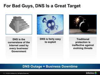 For Bad Guys, DNS Is a Great Target 
DNS is the 
cornerstone of the 
Internet used by 
every business/ 
Government 
6 © 2013 Infoblox | 20134 IInc.. Allll Riightts Reserrved.. 
DNS is fairly easy 
to exploit 
Traditional 
protection is 
ineffective against 
evolving threats 
DNS Outage = Business Downtime 
 