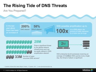 The Rising Tide of DNS Threats 
Are You Prepared? 
In the last 
year alone 
there has been 
an increase of 
200% 
DNS attacks1 
7 © 2013 Infoblox | 20134 IInc.. Allll Riightts Reserrved.. 
58% 
DDoS attacks1 
With possible amplification up to 
100x on a DNS attack, the 
amount of traffic delivered 
to a victim can be huge 
28M 
Pose a significant threat 
to the global network 
infrastructure and can 
be easily utilized in DNS 
amplification attacks2 
33M Number of open 
recursive DNS servers2 
2M 
With enterprise level businesses receiving an 
average of 2 million DNS queries every single 
day, the threat of attack is significant 
1. Quarterly Global DDoS Attack Report, Prolexic, 1st Quarter, 2013 2. www.openresolverproject.org 
 