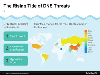 The Rising Tide of DNS Threats 
? 
DNS attacks are rising 
for 3 reasons: 
2 Asymmetric 
amplification 
3 High-value 
target 
8 © 2013 Infoblox | 20134 IInc.. Allll Riightts Reserrved.. 
Countries of origin for the most DDoS attacks in 
the last year 
China 
US 
Brazil 
Russia 
France 
India 
Germany 
Korea 
Egypt 
Taiwan 
1 Easy to spoof 
 
