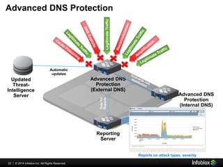 Advanced DNS Protection 
22 © 2013 Infoblox | 20134 IInc.. Allll Riightts Reserrved.. 
Reporting 
Server 
Automatic 
updat...
