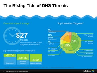 The Rising Tide of DNS Threats 
Financial impact is huge 
The average loss for a 24-hour 
outage from a DDoS attack3 
Avg ...