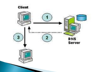 Dns server | PPTX