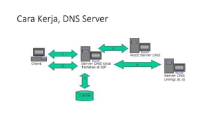 DNS SERVER MENJELASKAN DEFINISI DNS SERVER | PPTX