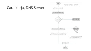 DNS SERVER MENJELASKAN DEFINISI DNS SERVER | PPTX