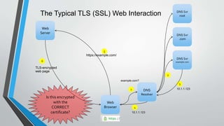 Understanding DNS Security | PPTX