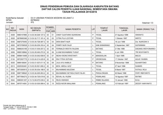 DINAS PENDIDIKAN PEMUDA DAN OLAHRAGA KABUPATEN BATANG
DAFTAR CALON PESERTA UJIAN NASIONAL SEMENTARA SMA/MA
TAHUN PELAJARAN 2015/2016
Kode/Nama Sekolah : 03-31-206/SMA PONDOK MODERN SELAMAT 2
NPSN : 69786402
Jurusan : IPS Halaman 1/3
NO
NO
INDUK
NISN
NO SKHUN
SMP/MTs
ROMBEL
NAMA PESERTA L/P
TEMPAT
LAHIR
TANGGAL
LAHIR
NAMA ORANG TUA
PAR ABS
1 0028 9980107885 2-13-03-35-026-127-2 02 01 CINDY GUSTIARA ISZARDANI P TEGAL 27 Agustus 1998 ISWANTO
2 0029 9978690366 2-13-03-32-717-181-4 02 02 CITRA PUJI LESTARI P TEGAL 1 Oktober 1997 WIRTO
3 0030 9987270055 2-13-03-35-728-087-2 02 03 DIEN BAKTI NUR L TEGAL 18 Juni 1998 Drs. NURODIK S
4 0005 9973759539 2-13-03-29-235-333-4 02 04 FEBRY NUR FAUZI L KAB.SEMARANG 2 September 1997 SUPARMAN
5 0032 9988243169 2-13-03-31-034-207-2 02 05 FERNALDI WIDITA FAUZAN L BATANG 21 Mei 1998 DADANG WIDYONARKO
6 0006 9995108964 2-13-03-35-040-272-9 02 06 ILHAM MUHAMMAD YUSUF L TEGAL 4 Juli 1999 TRI NOVIYANTO
7 0056 9998414499 2-13-03-33-042-008-9 02 07 INDAH WORO KRISTANTI P BANGKALAN 1 April 1999 MIDJO
8 0134 9972557775 2-13-03-24-214-025-8 02 08 IRA FITRIA SOFIANI P GROBOGAN 17 Oktober 1997 AGUS YAHMIN
9 0035 9985195081 2-13-03-31-037-011-6 02 09 LALA AYU NABILA P BATANG 9 November 1998 SUHARTONO
10 0013 0005352481 2-13-03-35-501-095-2 02 10 MOH. ABDUL AZIZ L TEGAL 27 April 1998 SUMARI
11 0063 9973263615 2-12-03-35-034-188-5 02 11 MUHAMMAD MUZZAKI L TEGAL 6 Maret 1997 FATHUL ROJI
12 0038 9987198940 2-13-03-34-025-063-2 02 12 MUHAMMAD SETIADJI NUR FALAH L PEKALONGAN 20 Maret 1998 FERY IRBIYANTO
13 0017 9977594273 2-13-03-34-725-019-6 02 13 NOVAL ALI HUSNI L PEMALANG 16 Agustus 1997 RATMO
14 0042 9980051307 2-13-10-09-070-039-2 02 14 REZA ISWANDI L RIMBO BUJANG 12 Januari 1998 M.ALI
15 0044 9970714591 2-13-03-33-035-069-4 02 15 RIZQI NOOR MAULANA L PEMALANG 10 Februari 1997 DEDDY HARYANTO
Dicetak dari data.pdkjateng.go.id
Tanggal Cetak : 11 Januari 2016 / 08:38:01 WIB
Oleh : UJTG0331 -- Guruh Sanegoro
 