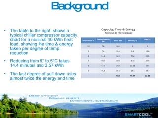 Background The table to the right, shows a typical chiller compressor capacity chart for a nominal 40 kWh heat load, showing the time & energy taken per degree of temp. reduction Reducing from 6° to 5°C takes 14.4 minutes and 3.57 kWh The last degree of pull down uses almost twice the energy and time The example above, uses a +(-) 2.5° C suction temperature differential 