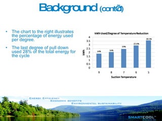 Background  (cont’d) The chart to the right illustrates the percentage of energy used per degree.  The last degree of pull down used 28% of the total energy for the cycle Unfortunately, this  increases the mid point temperature from 7.5°C to 8°C. 