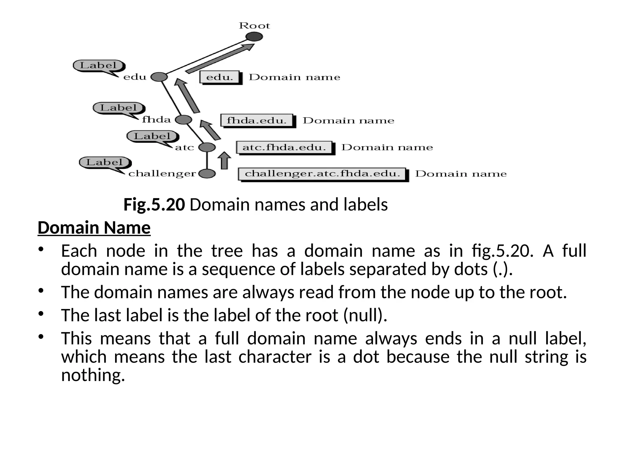Fig.5.20 Domain names and labels Domain Name • Each node in the tree has a domain name as in fig.5.20. A full domain name is a sequence of labels separated by dots (.). • The domain names are always read from the node up to the root. • The last label is the label of the root (null). • This means that a full domain name always ends in a null label, which means the last character is a dot because the null string is nothing. 