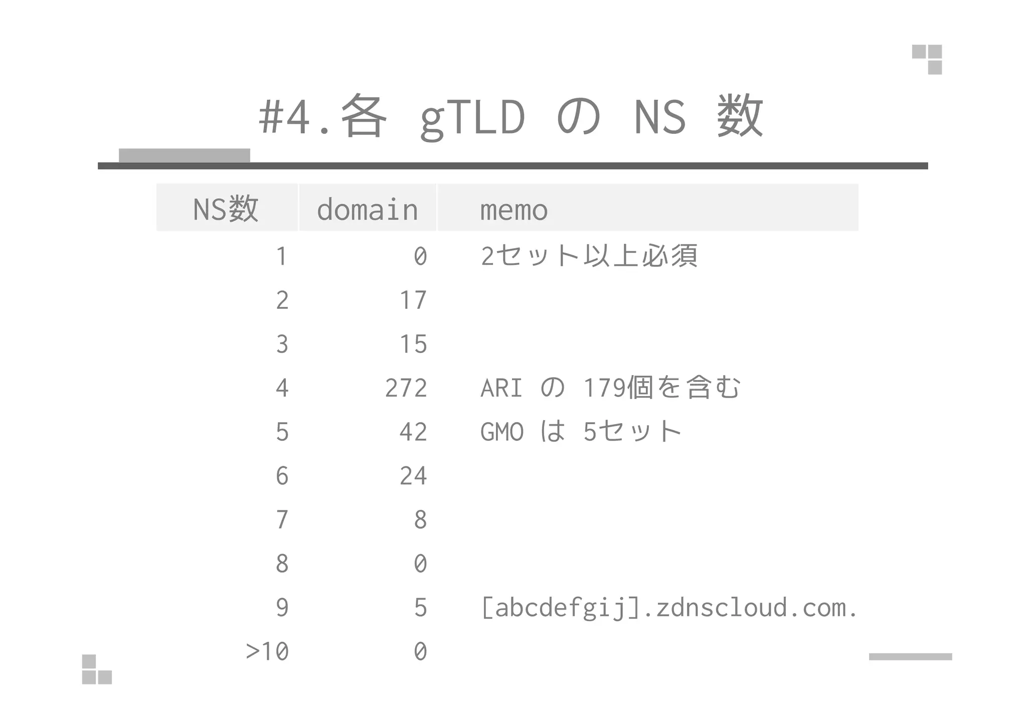 #4.各gTLD のNS 数 
NS数domain memo 
1 0 2セット以上必須 
2 17 
3 15 
4 272 ARI の179個を含む 
5 42 GMO は5セット 
6 24 
7 8 
8 0 
9 5 [abcdefgij].zdnscloud.com. 
>10 0 
 