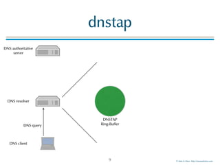 © Men & Mice http://menandmice.com
dnstap
9
DNS client
DNS resolver
DNS authoritative
server
DNS query
DNSTAP
Ring-Buffer
 