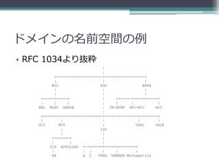 ドメインの名前空間の例
• RFC 1034より抜粋
                                 |
                                 |
           +---------------------+------------------+
           |                     |                   |
         MIL                    EDU                 ARPA
           |                     |                   |
           |                     |                   |
    +-----+-----+                |     +------+-----+-----+
    |      |     |               |     |      |           |
   BRL NOSC DARPA                | IN-ADDR SRI-NIC       ACC
                                 |
    +--------+------------------+---------------+--------+
    |         |                  |                |       |
   UCI       MIT                 |              UDEL     YALE
              |                 ISI
              |                  |
         +---+---+               |
         |         |             |
        LCS ACHILLES +--+-----+-----+--------+
         |              | |      |     |        |
         XX             A C    VAXA VENERA Mockapetris
 