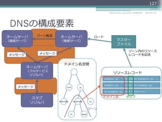 マスターファイルの記述例例
$ORIGIN example.jp.
$TTL 86400
@ IN SOA ns.example.jp. hostmaster.example.jp. (
2011061801 ; Serial
3600 ; Refresh
900 ; Retry
604800 ; Expire
3600 ) ; Minimum
IN NS ns.example.jp.
IN MX 10 mx.example.jp.
IN A 192.0.2.2
ns IN A 192.0.2.1
www IN A 192.0.2.2
mx IN A 192.0.2.3
127
2014/06/26DNS Summer Days 2014 - DNS再⼊入⾨門
 