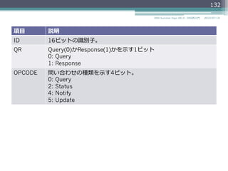 メッセージフォーマット
•  ヘッダセクションとリソースレコードを扱う４
つのセクションから成り⽴立立つ
2014/06/26DNS Summer Days 2014 - DNS再⼊入⾨門
132
$ dig @ns.example.jp. example.jp. +norec
中略略
;; ->>HEADER<<- opcode: QUERY, status: NOERROR, id: 37953
;; flags: qr aa; QUERY: 1, ANSWER: 1, AUTHORITY: 2, ADDITIONAL: 2
;; QUESTION SECTION:
;example.jp. IN A
;; ANSWER SECTION:
example.jp. 3600 IN A 192.0.2.4
;; AUTHORITY SECTION:
example.jp. 86400 IN NS ns1.example.jp.
example.jp. 86400 IN NS ns2.example.jp.
;; ADDITIONAL SECTION:
ns1.example.jp. 86400 IN A 192.0.2.1
ns2.example.jp. 86400 IN A 192.0.2.2
HEADER
QUESTION
ANSWER
AUTHORITY
ADDITIONAL
 