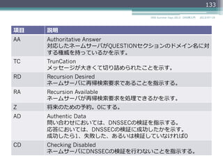 セクション
セクション 説明
HEADER いくつかの固定フィールドと問い合わせパラメータ
QUESTION 問い合わせ名と他の問い合わせパラメータ
ANSWER 回答のRR
AUTHORITY 権威ネームサーバを⽰示すRR
ADDITIONAL 他のセクションのRRを使う際に役に⽴立立つかもしれないRR
2014/06/26DNS Summer Days 2014 - DNS再⼊入⾨門
133
 