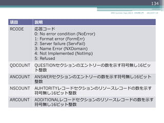 ヘッダ  セクション  フォーマット
0 1 2 3 4 5 6 7 8 9 10 11 12 13 14 15
ID
QR OPCODE AA TC RD RA Z AD CD RCODE
QDCOUNT
ANCOUNT
NSCOUNT
ARCOUNT
2014/06/26DNS Summer Days 2014 - DNS再⼊入⾨門
134
項⽬目 説明
ID 16ビットの識識別⼦子。トランザクションID
QDCOUNT QUESTIONセクションのエントリーの数を⽰示す符号無し16ビット整数
ANCOUNT ANSWERセクションのリソースレコードの数を⽰示す符号無し16ビット整数
NSCOUNT AUHTORITYレコードセクションのリソースレコードの数を⽰示す符号無し
16ビット整数
ARCOUNT ADDITIONALレコードセクションのリソースレコードの数を⽰示す符号無し
16ビット整数
 