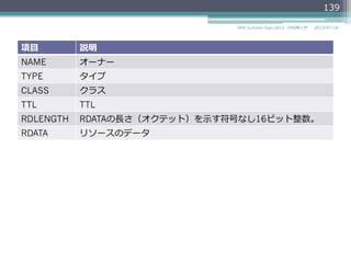 digの結果における
QUESTIONセクション
2014/06/26DNS Summer Days 2014 - DNS再⼊入⾨門
139
$ dig @ns.example.jp. example.jp. +norec
中略略
;; QUESTION SECTION:
;example.jp. IN A
0 1 2 3 4 5 6 7 8 9 10 11 12 13 14 15
QNAME
QTYPE
QCLASS
 