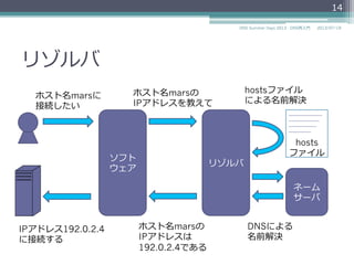 リゾルバ
リゾルバ
ネーム
サーバ
hosts
ファイル
ソフト
ウェア
ホスト名marsに
接続したい
ホスト名marsの
IPアドレスを教えて
hostsファイル
による名前解決
DNSによる
名前解決
ホスト名marsの
IPアドレスは
192.0.2.4である
IPアドレス192.0.2.4
に接続する
14
2014/06/26DNS Summer Days 2014 - DNS再⼊入⾨門
 