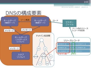 143
2014/06/26DNS Summer Days 2014 - DNS再⼊入⾨門
 