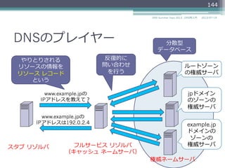 DNSの構成要素
スタブ
リゾルバ
（クライアント）
ネームサーバ
（フルサービス
リゾルバ）
マスター
ファイル
com jp
coexampleexample
ns www
ドメイン名空間
ネームサーバ
（権威サーバ）
メッセージ
ロード
example.jp. IN NS ns.example.jp.
example.jp. IN SOA ns.exampele.jp. ..
ns.example.jp. IN A 192.0.2.1
リソースレコード
ゾーン内のリソース
レコードを記述
ドメイン名 タイプ
ネームサーバ
（権威サーバ）
ゾーン転送
144
ゾーン
2014/06/26DNS Summer Days 2014 - DNS再⼊入⾨門
メッセージ
メッセージ
 