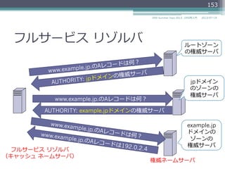 フルサービス  リゾルバ
フルサービス  リゾルバ
（キャッシュ  ネームサーバ）
権威ネームサーバ
ルートゾーン
の権威サーバ
jpドメイン
のゾーンの
権威サーバ
example.jp
ドメインの
ゾーンの
権威サーバ
AUTHORITY: jpドメインの権威サーバwww.example.jp.のAレコードは何？
www.example.jp.のAレコードは何？
AUTHORITY: example.jpドメインの権威サーバ
www.example.jp.のAレコードは何？www.example.jp.のAレコードは192.0.2.4
153
2014/06/26DNS Summer Days 2014 - DNS再⼊入⾨門
 