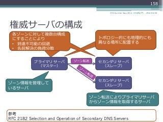 権威サーバの構成
2014/06/26DNS Summer Days 2014 - DNS再⼊入⾨門
158
セカンダリ  サーバ
（スレーブ）
プライマリ  サーバ
（マスター）
セカンダリ  サーバ
（スレーブ）
ゾーン情報を管理理して
いるサーバ
ゾーン転送
ゾーン転送によりプライマリサーバ
からゾーン情報を取得するサーバ
各ゾーンに対して複数台構成
にすることにより
•  到達不不可能の回避
•  名前解決の負荷分散
トポロジー的にも地理理的にも
異異なる場所に配置する
参考
RFC 2182 Selection and Operation of Secondary DNS Servers
 