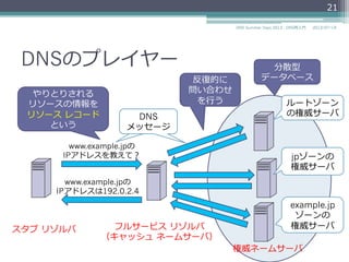 DNSのプレイヤー
スタブ  リゾルバ
（クライアント）
フルサービス  リゾルバ
（キャッシュ  ネームサーバ）
権威ネームサーバ
www.example.jpの
IPアドレスを教えて？
www.example.jpの
IPアドレスは192.0.2.4
ルートゾーン
の権威サーバ
jpゾーンの
権威サーバ
example.jp
ゾーンの
権威サーバ
やりとりされる
リソースの情報を
リソース  レコード
という
反復復的に
問い合わせ
を⾏行行う
分散型
データベース
21
2014/06/26DNS Summer Days 2014 - DNS再⼊入⾨門
DNS
メッセージ
DNS
メッセージ
 